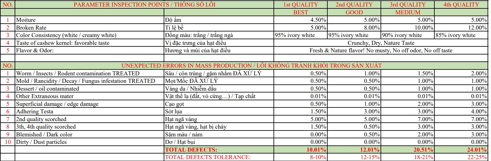 Table Of Cashew nut quality parameters: 1st Quality, 2nd Quality, 3rd Quality... Based-on AFI Standard