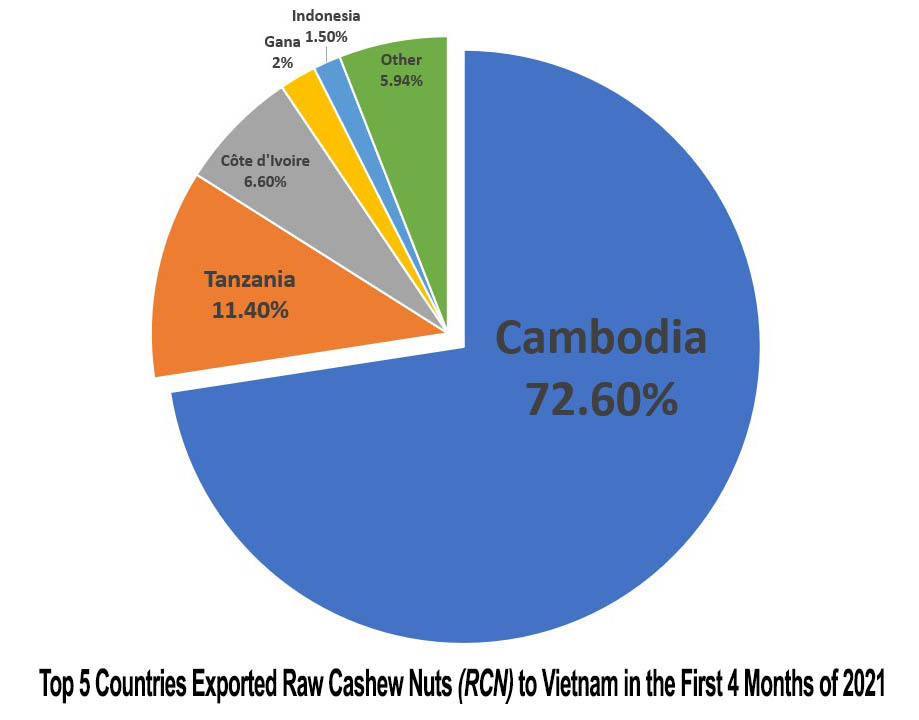 Top 5 Countries Exported Raw Cashew Nuts (RCN) to Vietnam in the First 4 Months of 2021