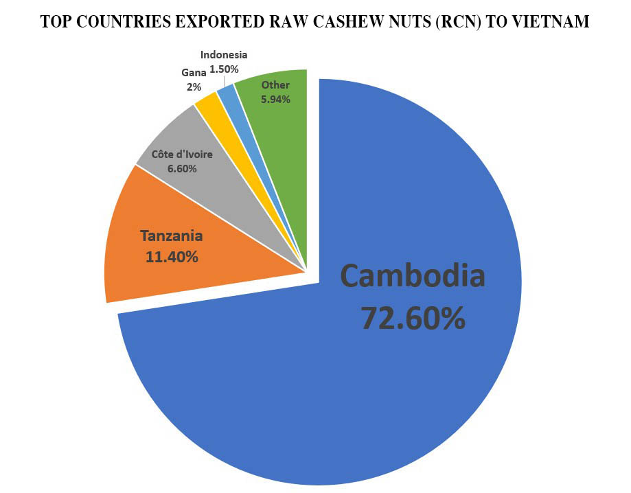 Cashew nuts importing clearance countries